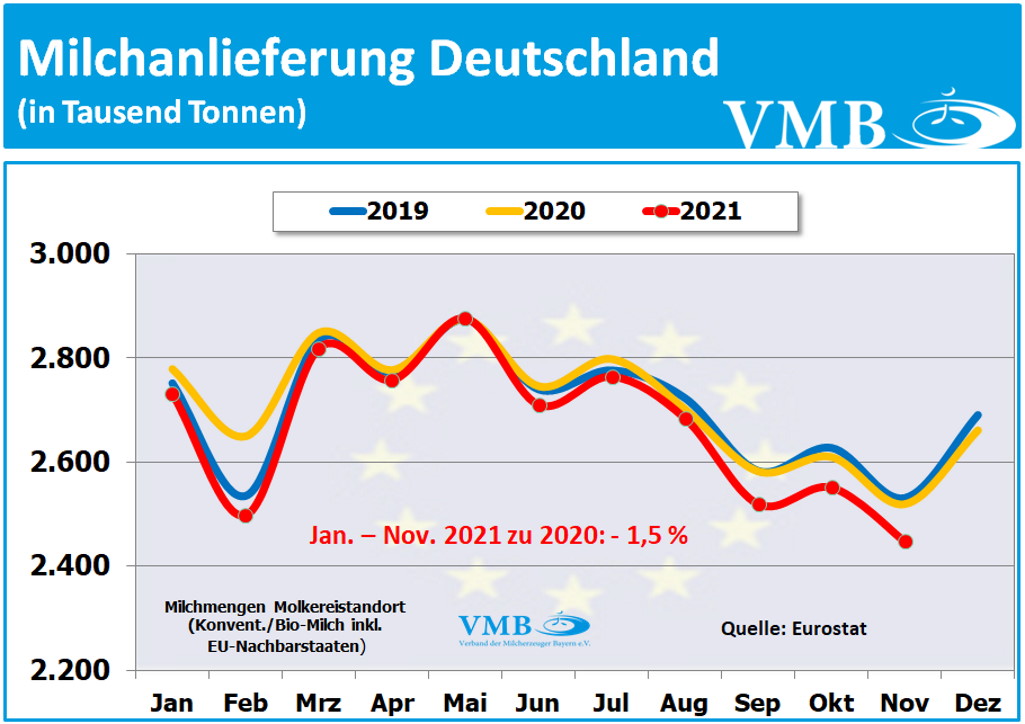 EU-Milchanlieferungen November 2021
