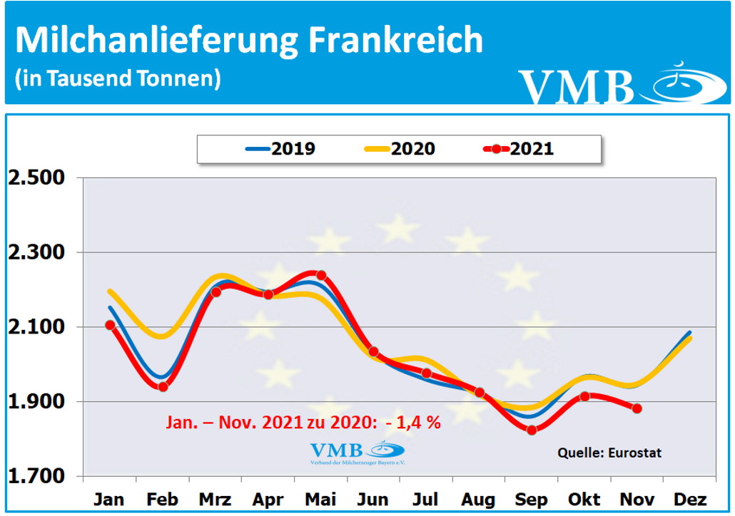 EU-Milchanlieferungen November 2021