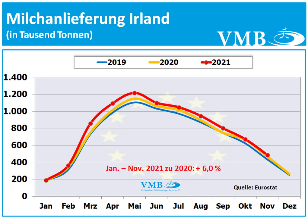 EU-Milchanlieferungen November 2021