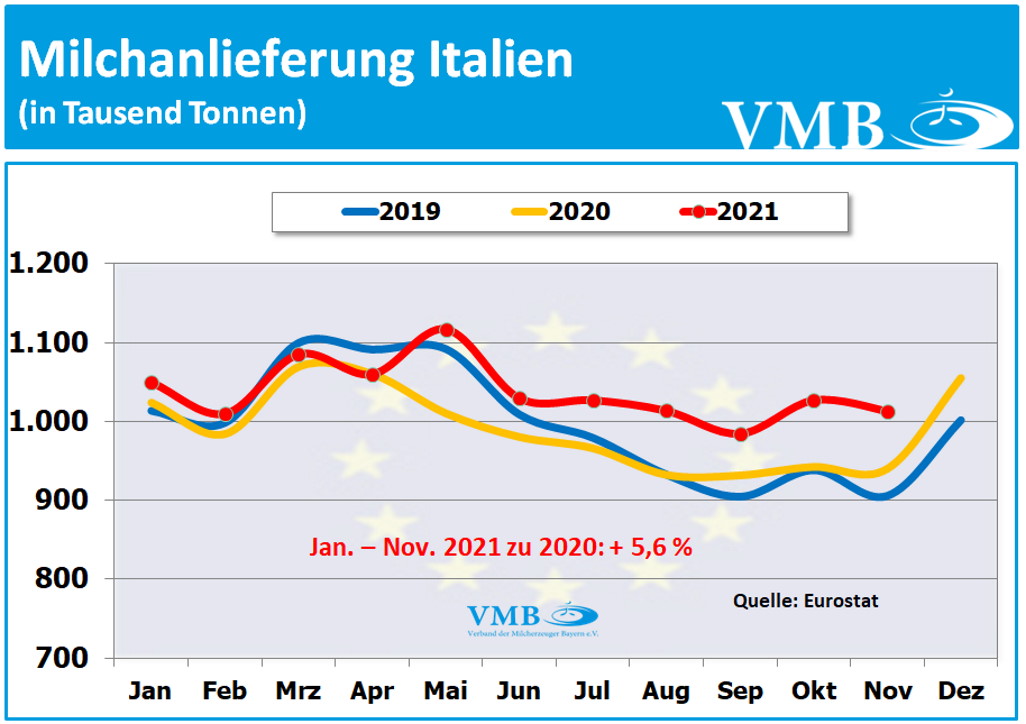EU-Milchanlieferungen November 2021