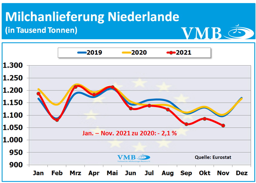 EU-Milchanlieferungen November 2021