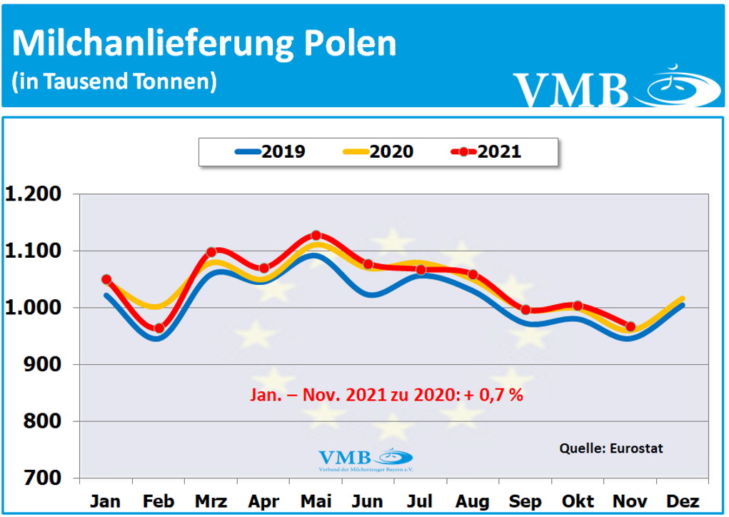EU-Milchanlieferungen November 2021