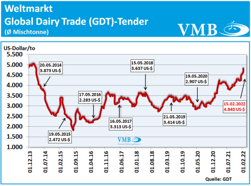 Global Dairy Trade (GDT): Auktion vom 15. Februar 2022Global Dairy Trade (GDT): Auktion vom 15. Februar 2022