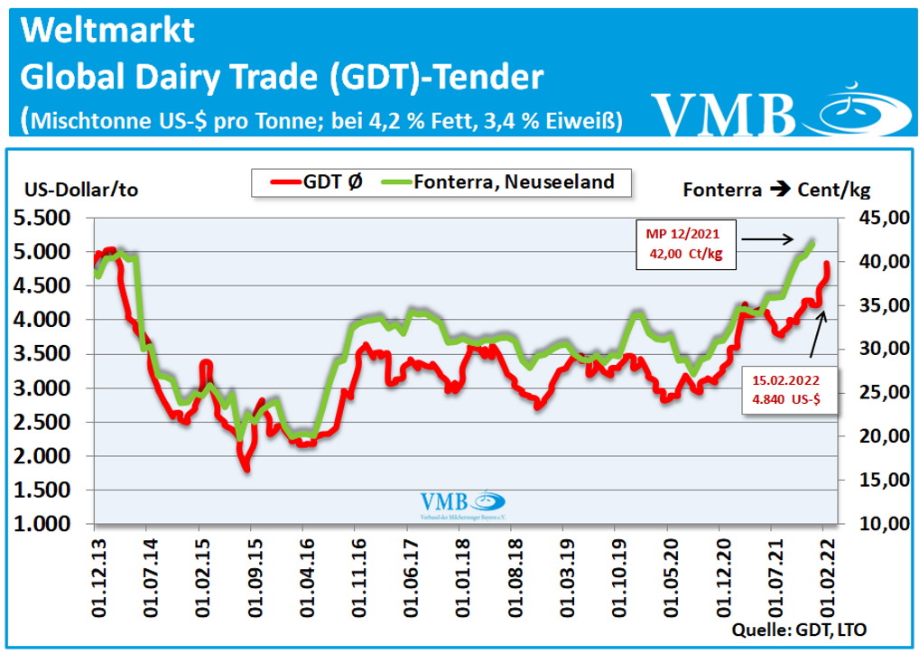 Global Dairy Trade (GDT): Auktion vom 15. Februar 2022