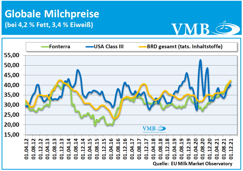 Global Dairy Trade (GDT): Auktion vom 15. Februar 2022