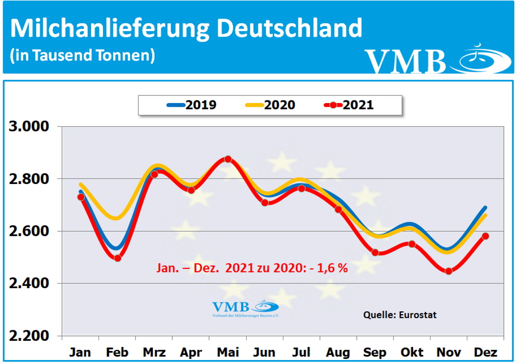 EU-Milchanlieferungen Dezember 2021 