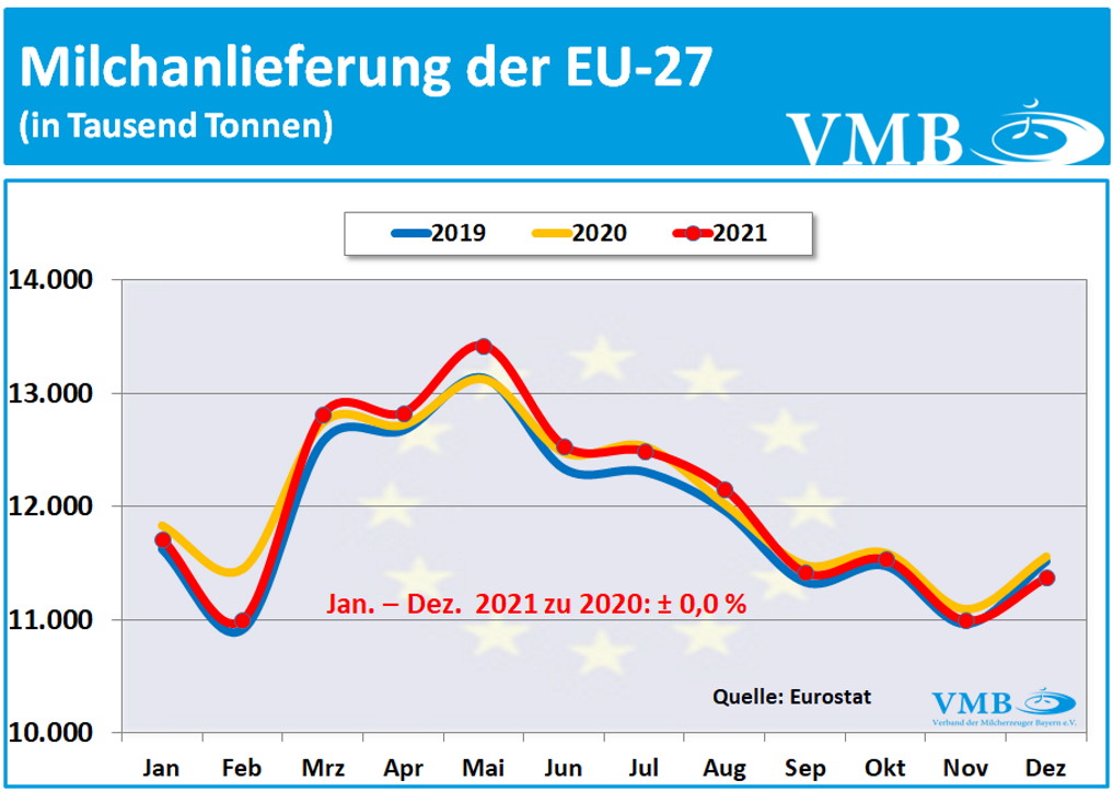 EU-Milchanlieferungen Dezember 2021 