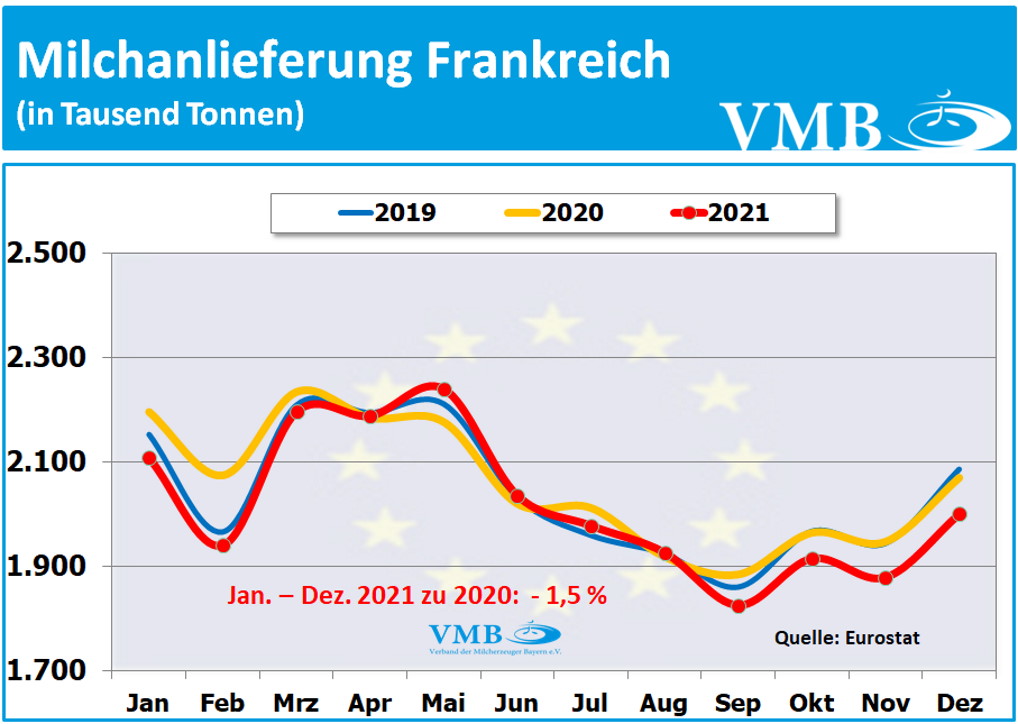EU-Milchanlieferungen Dezember 2021 