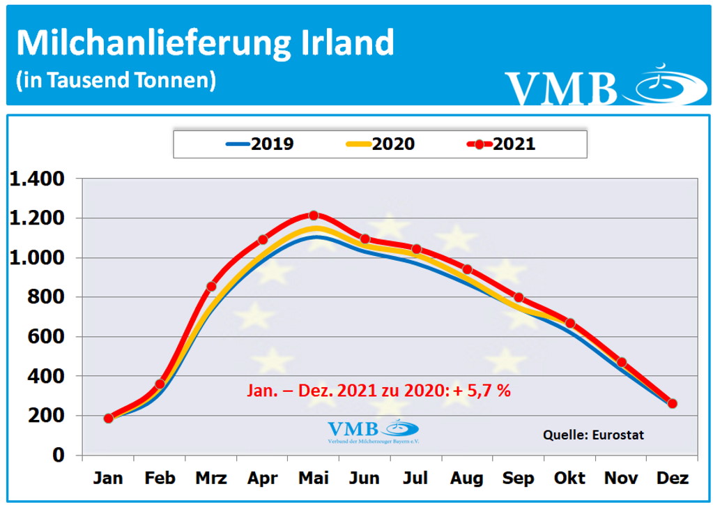 EU-Milchanlieferungen Dezember 2021 