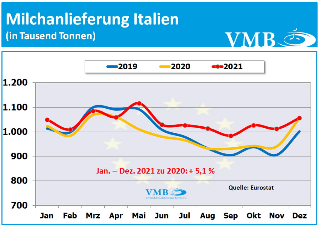 EU-Milchanlieferungen Dezember 2021