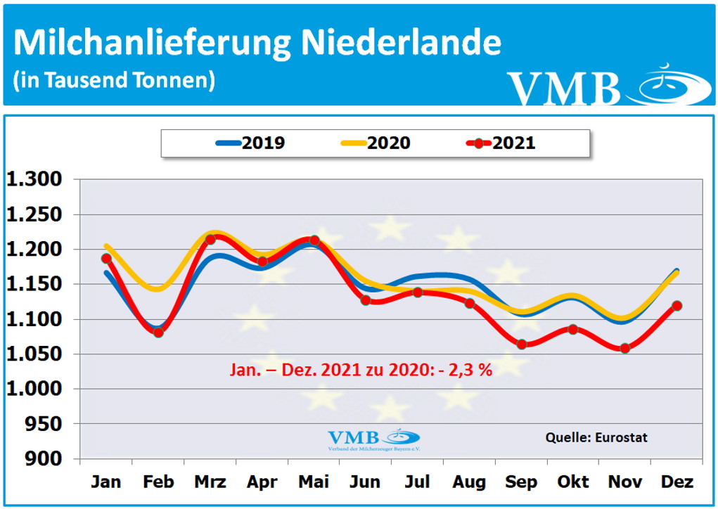 EU-Milchanlieferungen Dezember 2021 