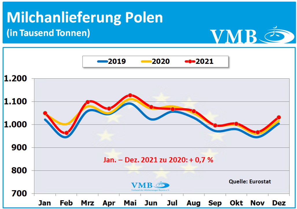 EU-Milchanlieferungen Dezember 2021 