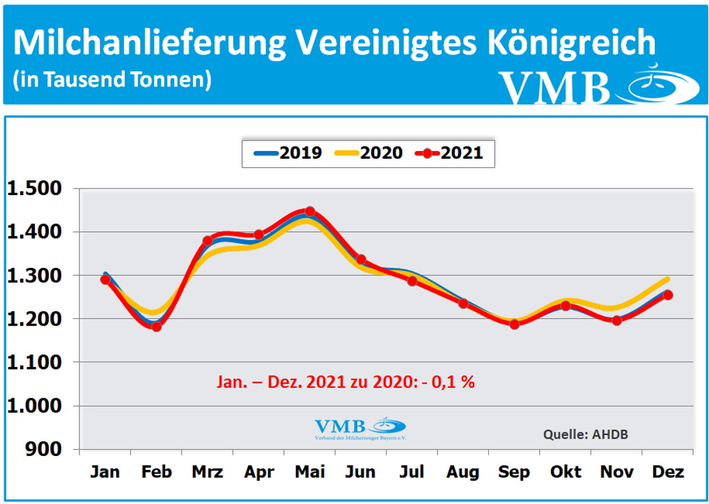 EU-Milchanlieferungen Dezember 2021 