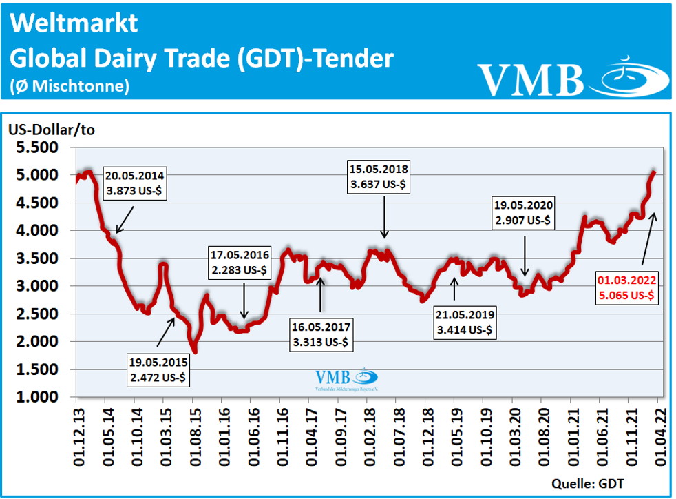 Global Dairy Trade (GDT): Auktion vom 01. März 2022