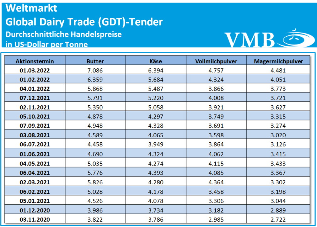 Global Dairy Trade (GDT): Auktion vom 01. März 2022