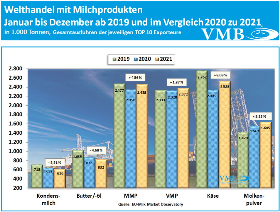 Globaler Handel mit Milchprodukten Dezember 2021 mit Jahresauswertung