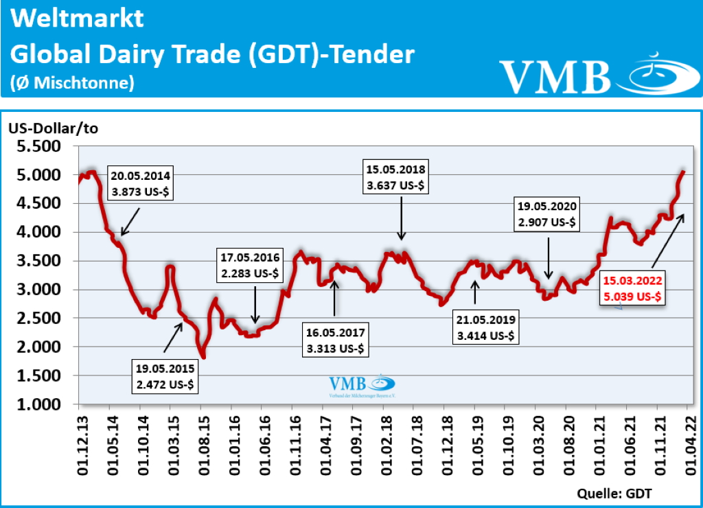 GDT Tender Auktion 15.03.2022