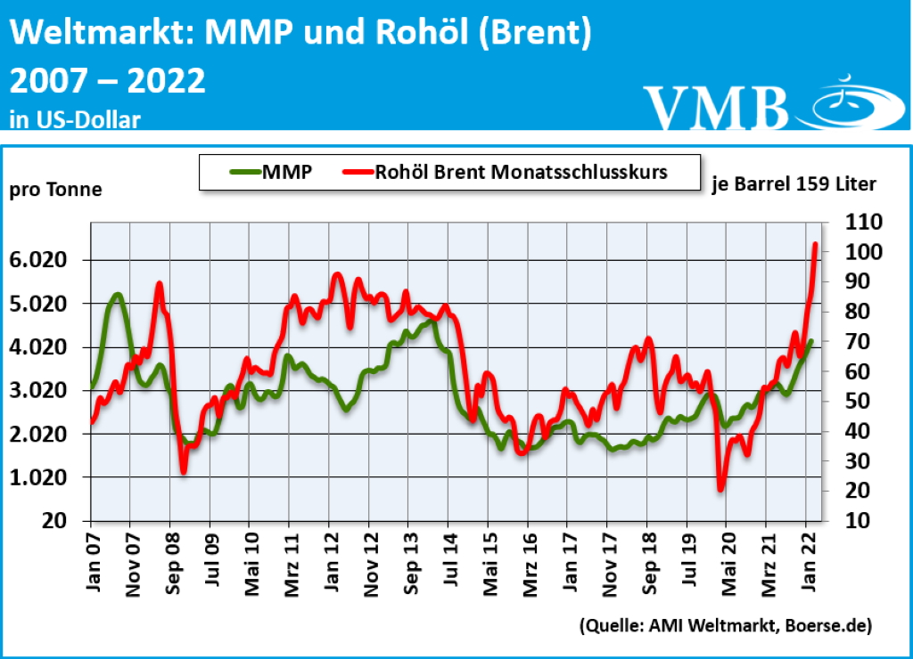 GDT Tender Auktion 15.03.2022