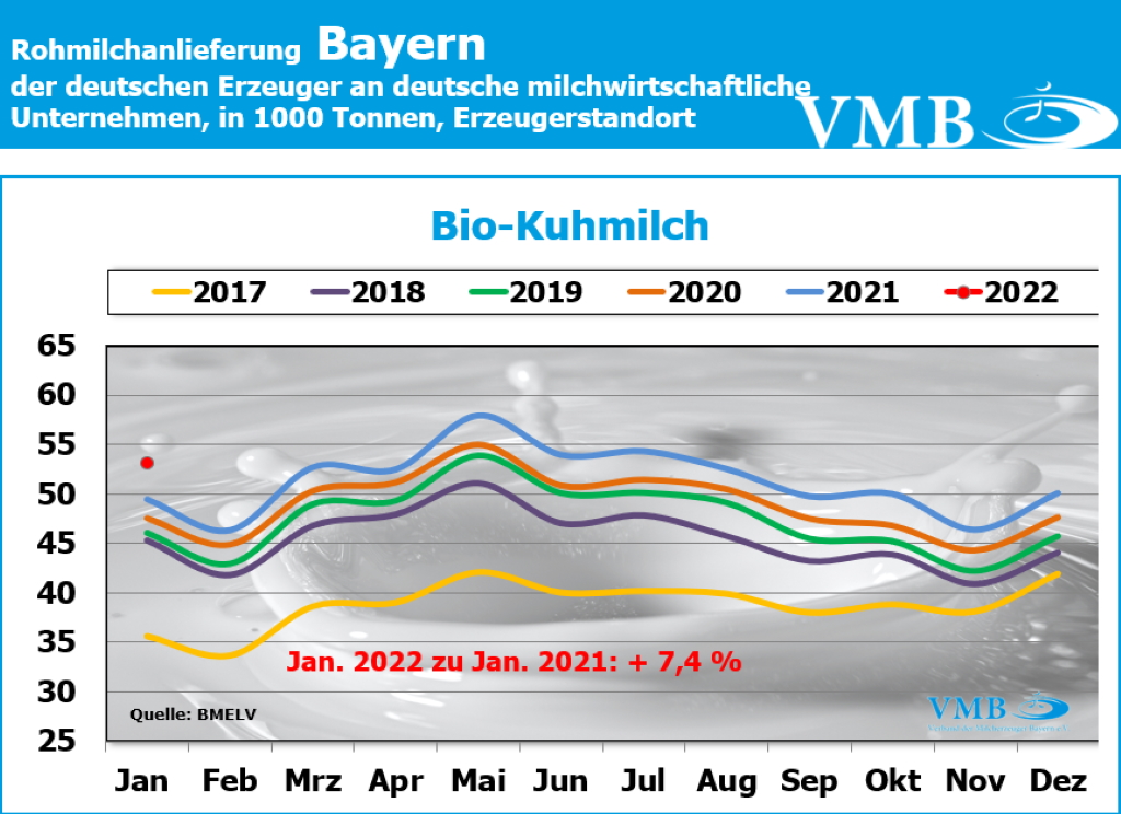 Milchanlieferung Deutschland Januar 2022