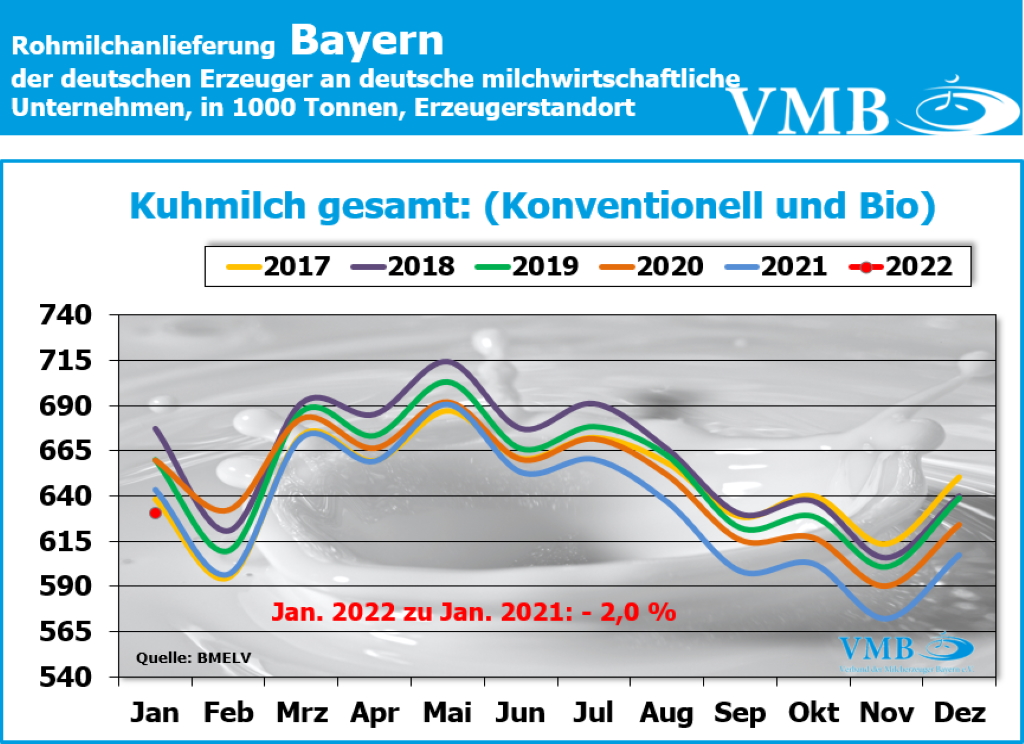 Milchanlieferung Deutschland Januar 2022