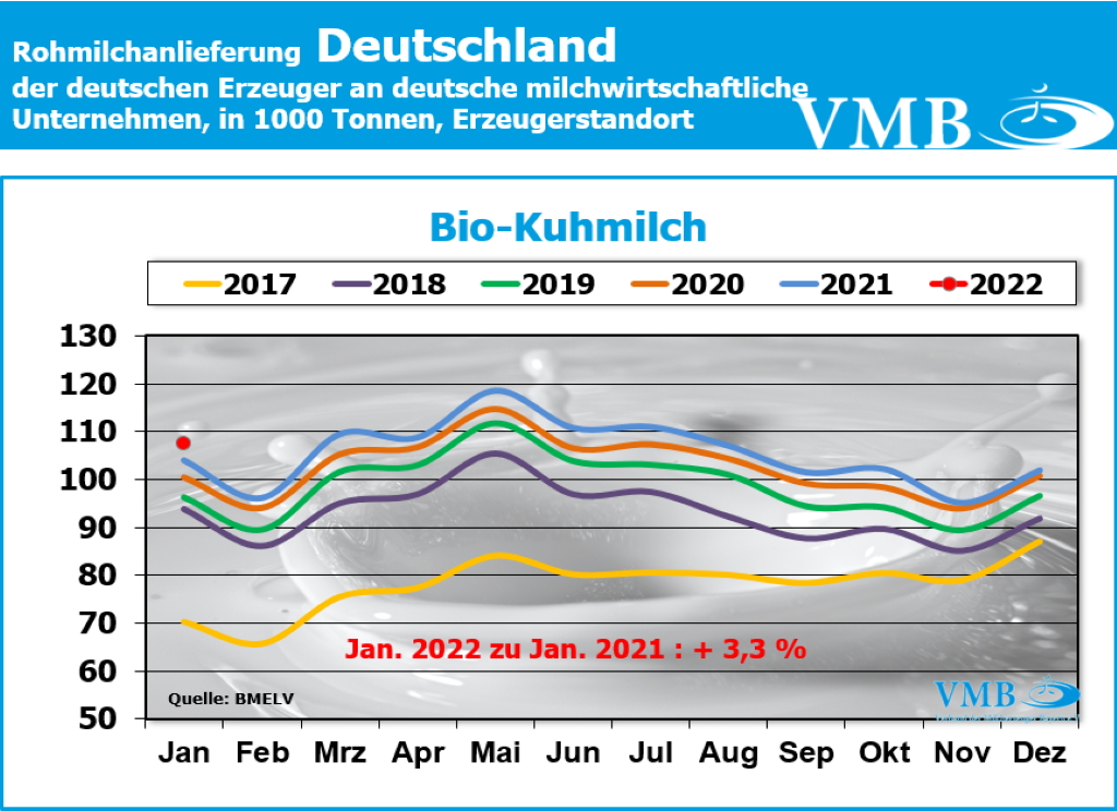 Milchanlieferung Deutschland Januar 2022