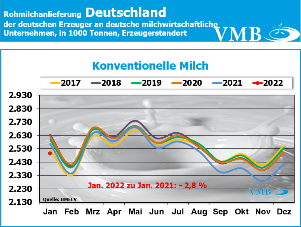 Milchanlieferung Deutschland Januar 2022