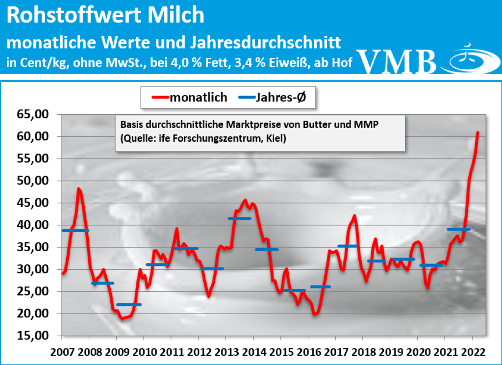 Kieler Rohstoffwert März 2022