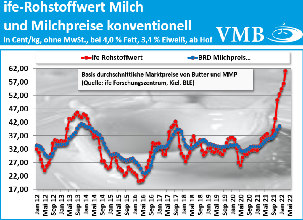 Kieler Rohstoffwert März 2022