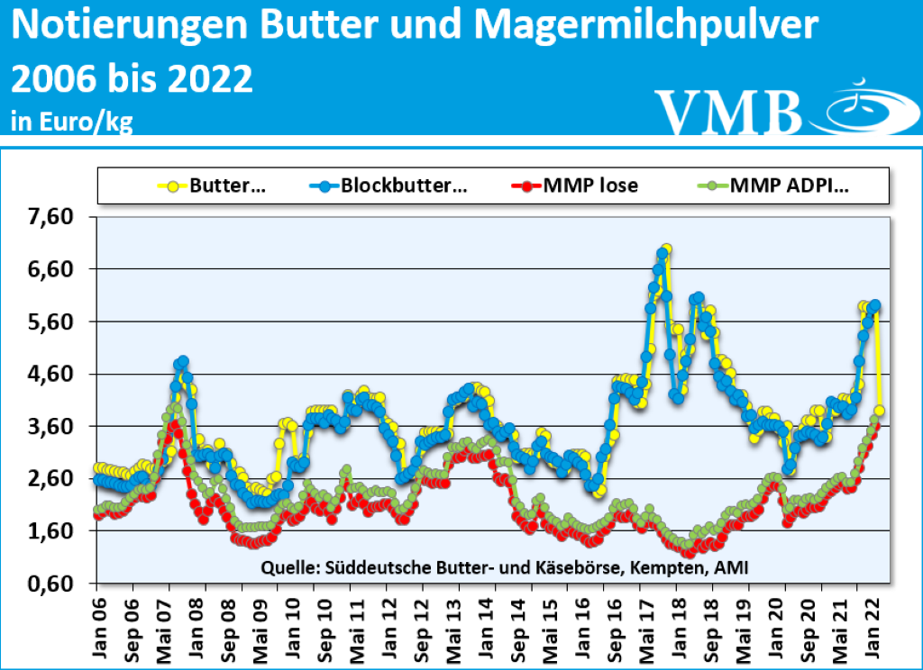 Kieler Rohstoffwert März 2022