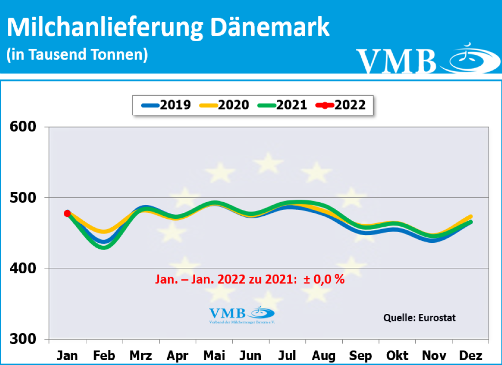 EU-Milchanlieferungen Jan 2022