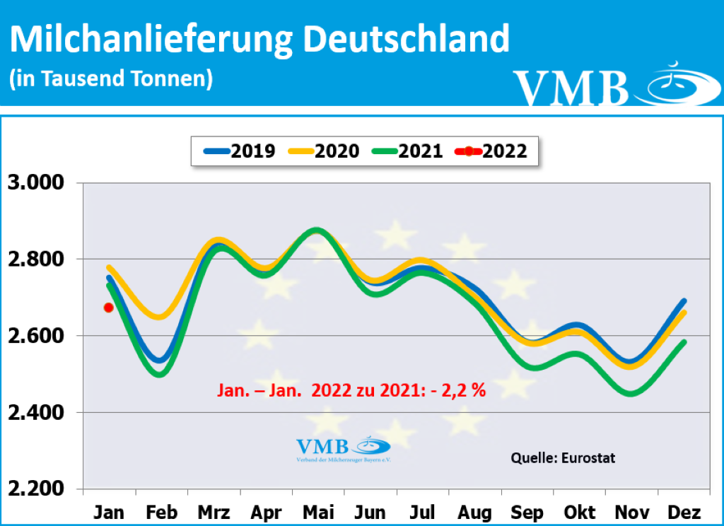 EU-Milchanlieferungen Jan 2022
