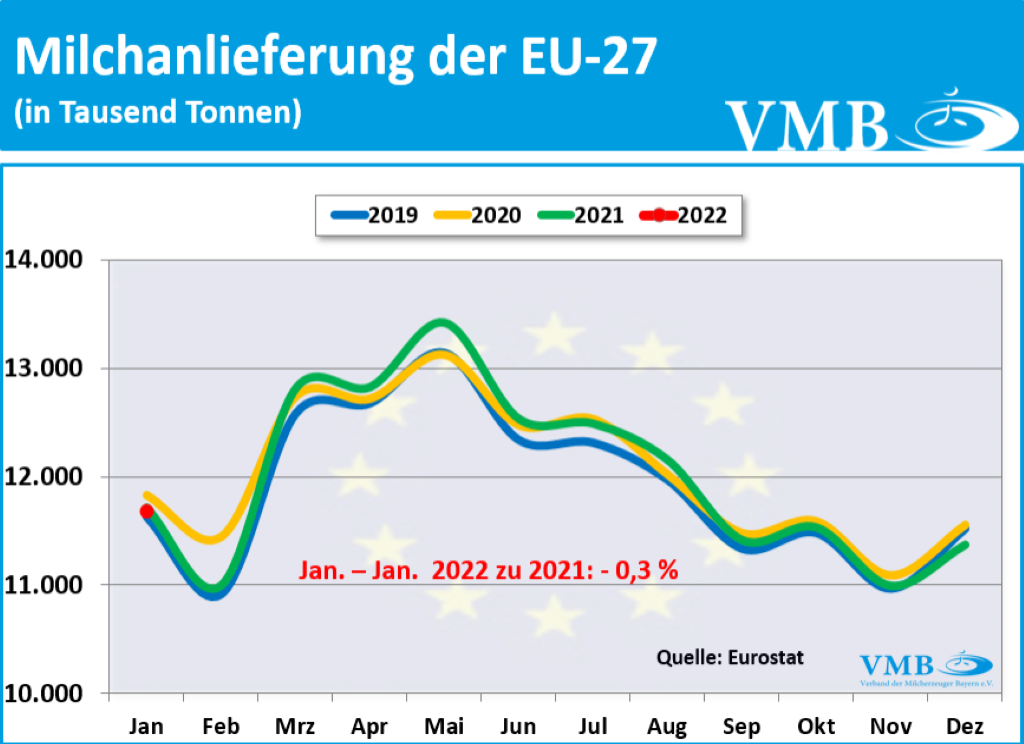 EU-Milchanlieferung Jan 2022