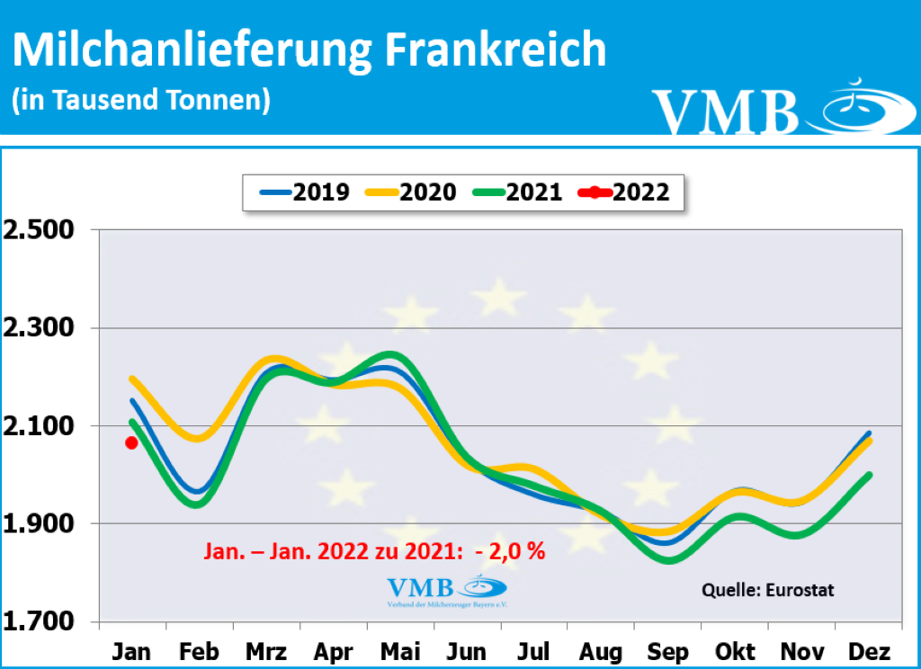 EU-Milchanlieferungen Jan 2022