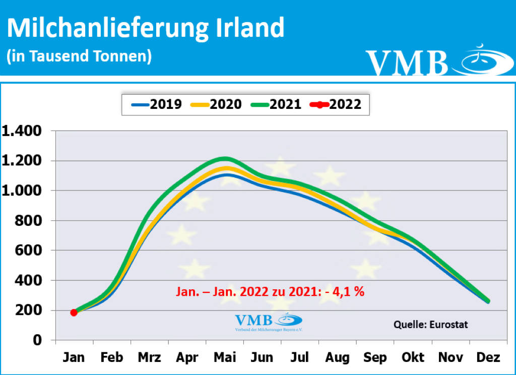 EU-Milchanlieferungen Jan 2022