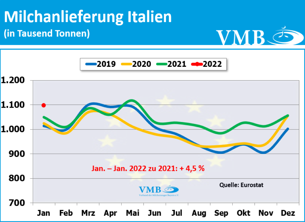 EU-Milchanlieferungen Jan 2022