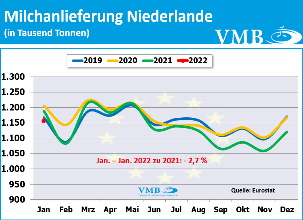 EU-Milchanlieferungen Jan 2022