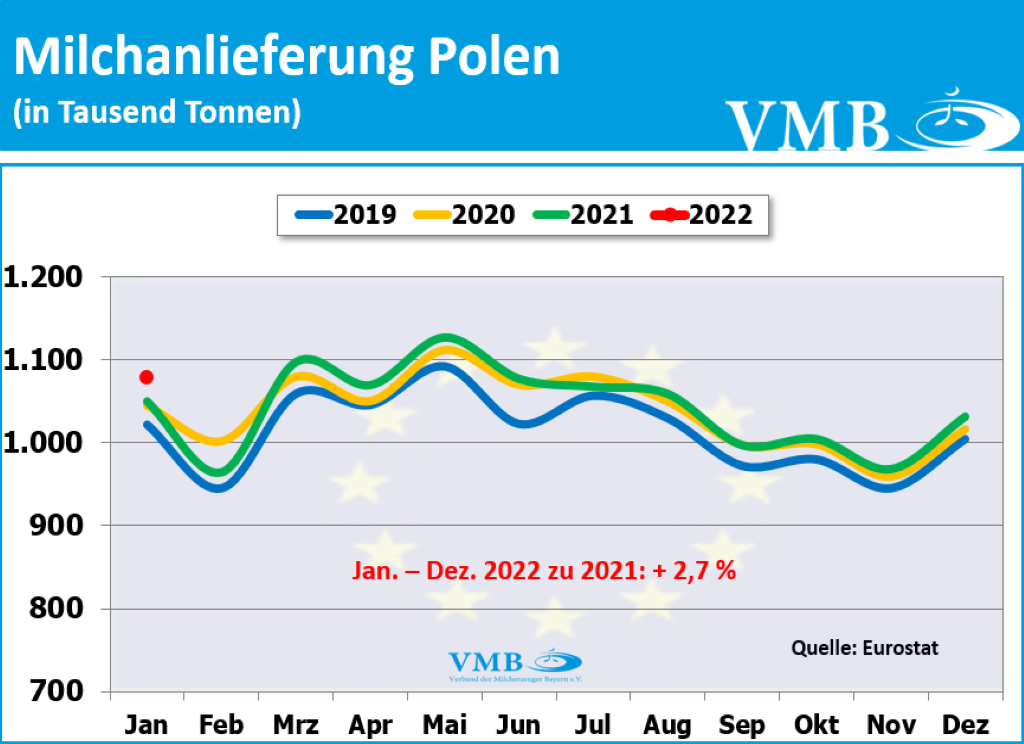 EU-Milchanlieferungen Jan 2022