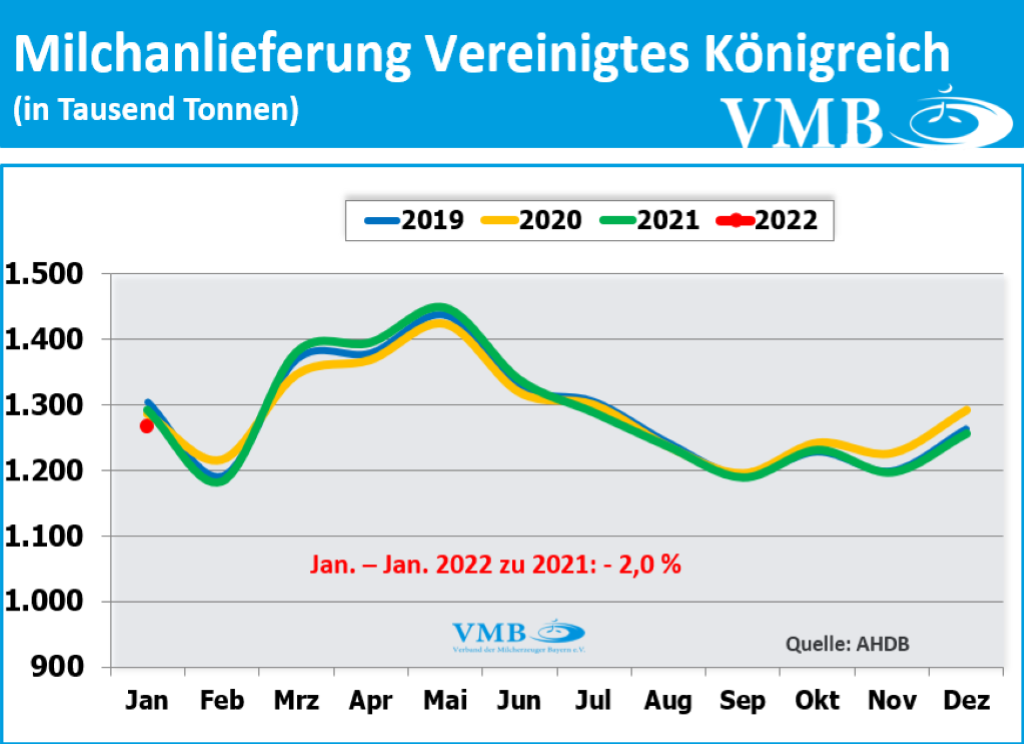EU-Milchanlieferungen Jan 2022