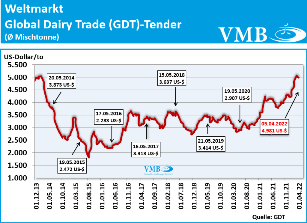 GDT Tender Auktion 05.04.2022