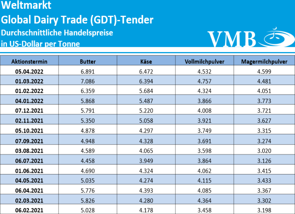 GDT Tender Auktion 05.04.2022