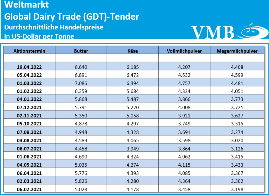 GDT Tender Auktion 19.04.2022