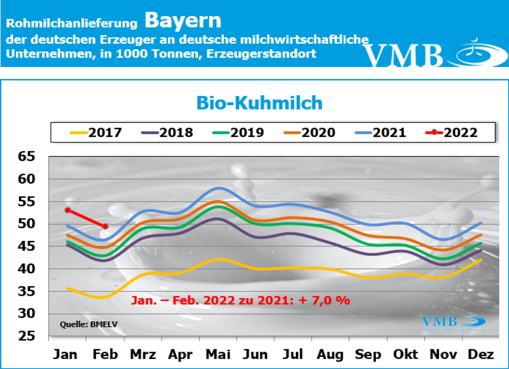Milchanlieferung Deutschland Februar 2022