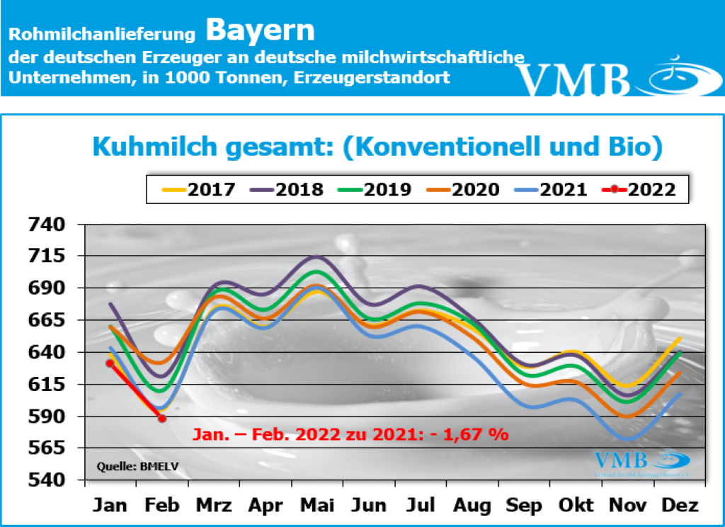 Milchanlieferung Deutschland Februar 2022