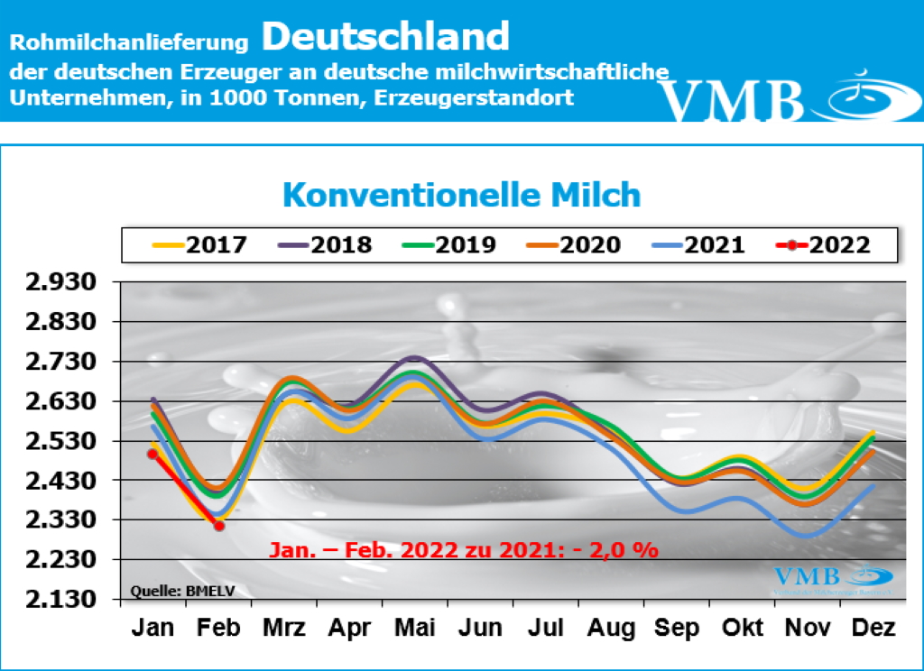 Milchanlieferung Deutschland Februar 2022