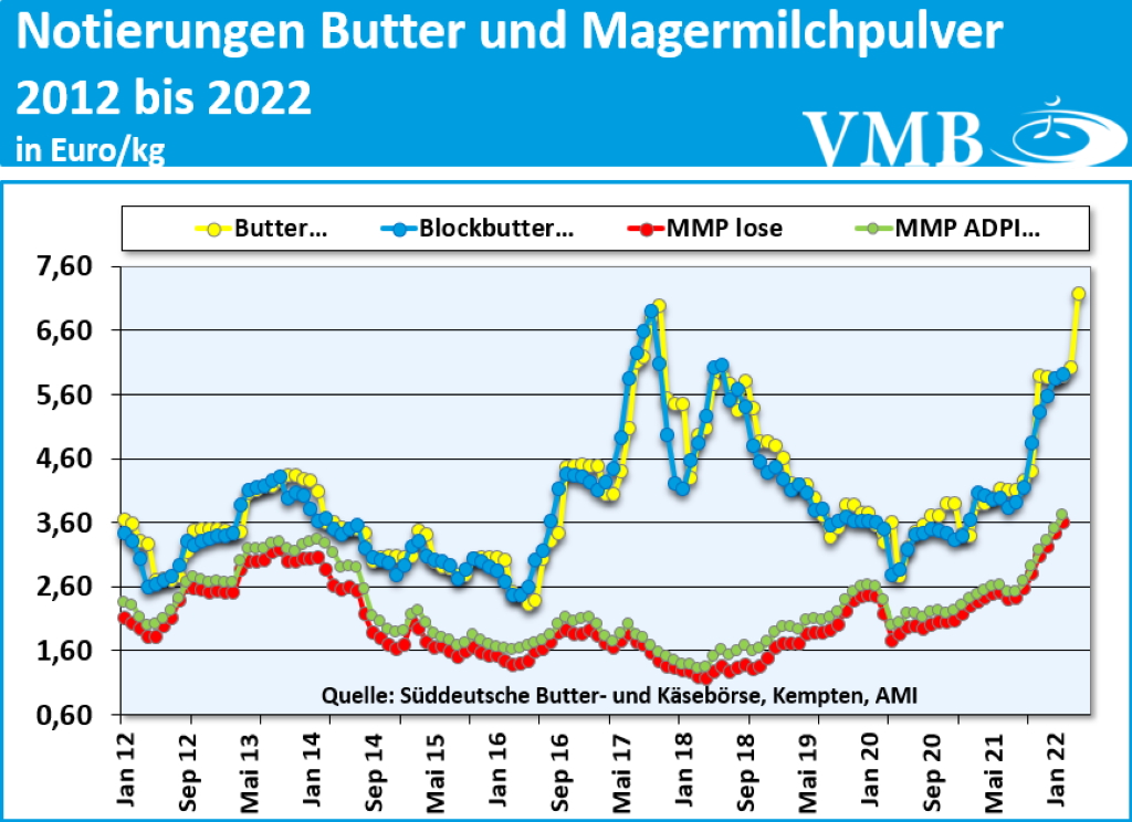 Kieler Rohstoffwert April 2022