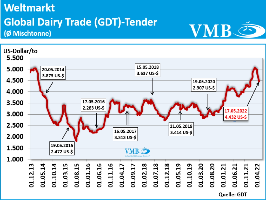 GDT Tender Auktion 17.05.2022