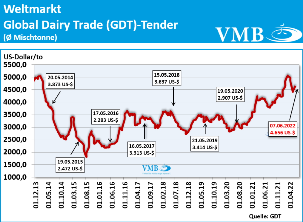 GDT Tender Auktion 07.06.2022