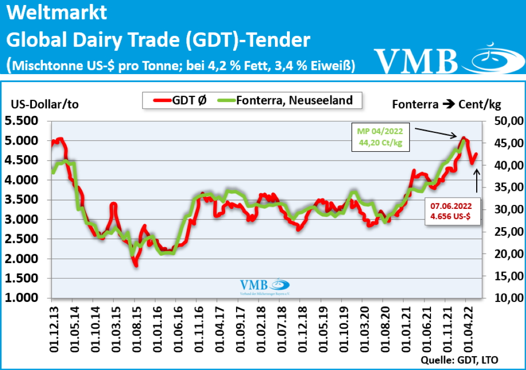 GDT Tender Auktion 07.06.2022