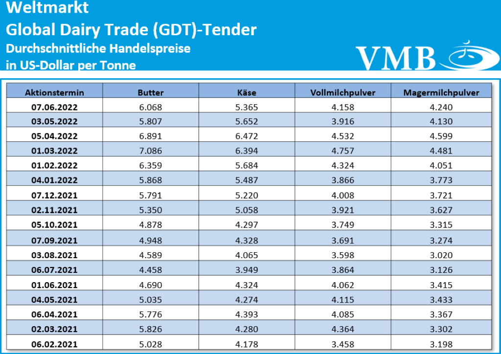 GDT Tender Auktion 07.06.2022
