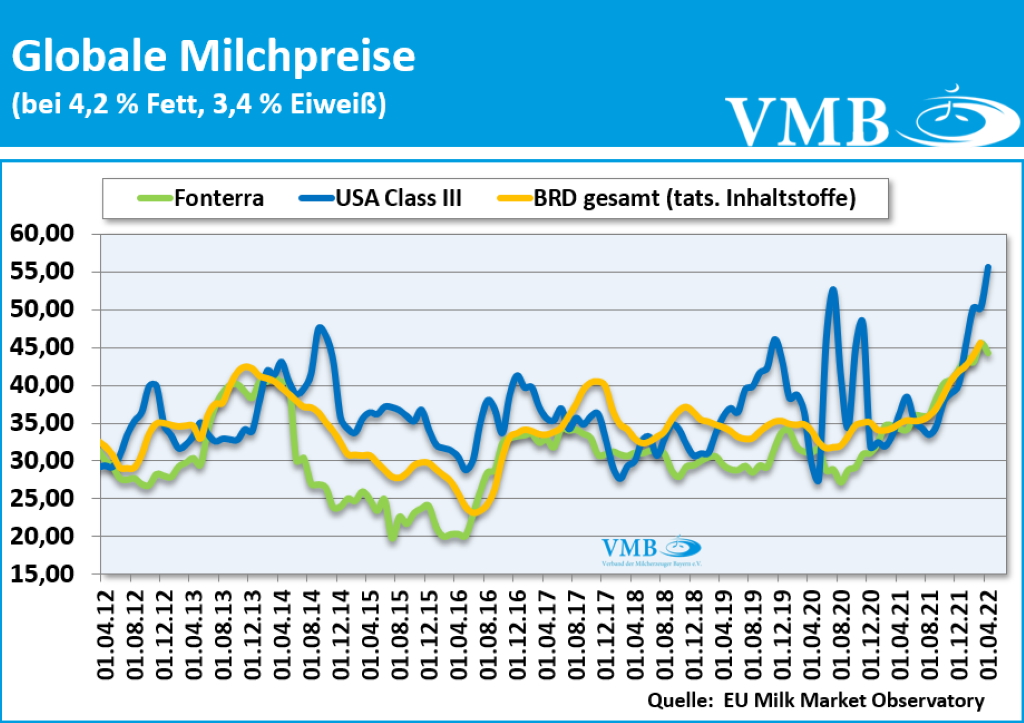 Globaler Handel mit Milchprodukten 1. Quartal 2022